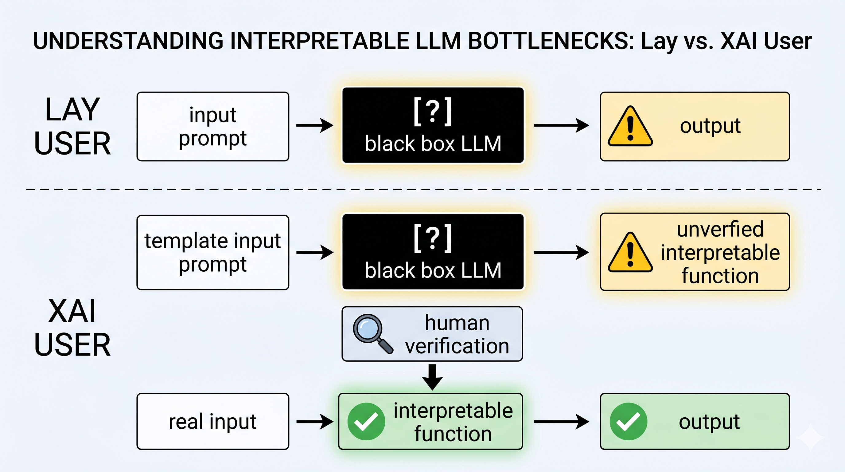 creating an interpretable bottleneck.